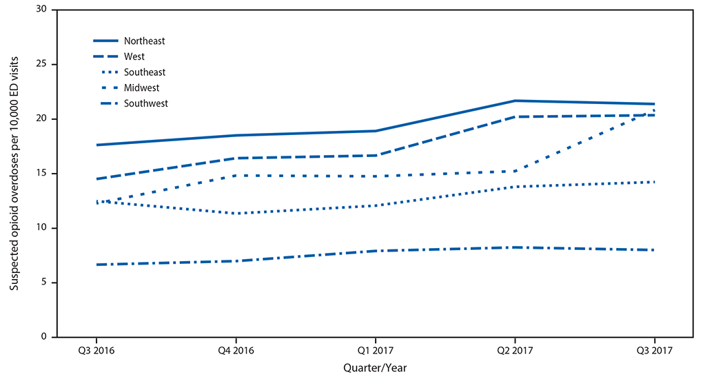 The figure above is a line graph showing the quarterly rate of suspected opioid overdose, by U.S. region, for 52 jurisdictions in 45 states during July 2016&ndash;September 2017.