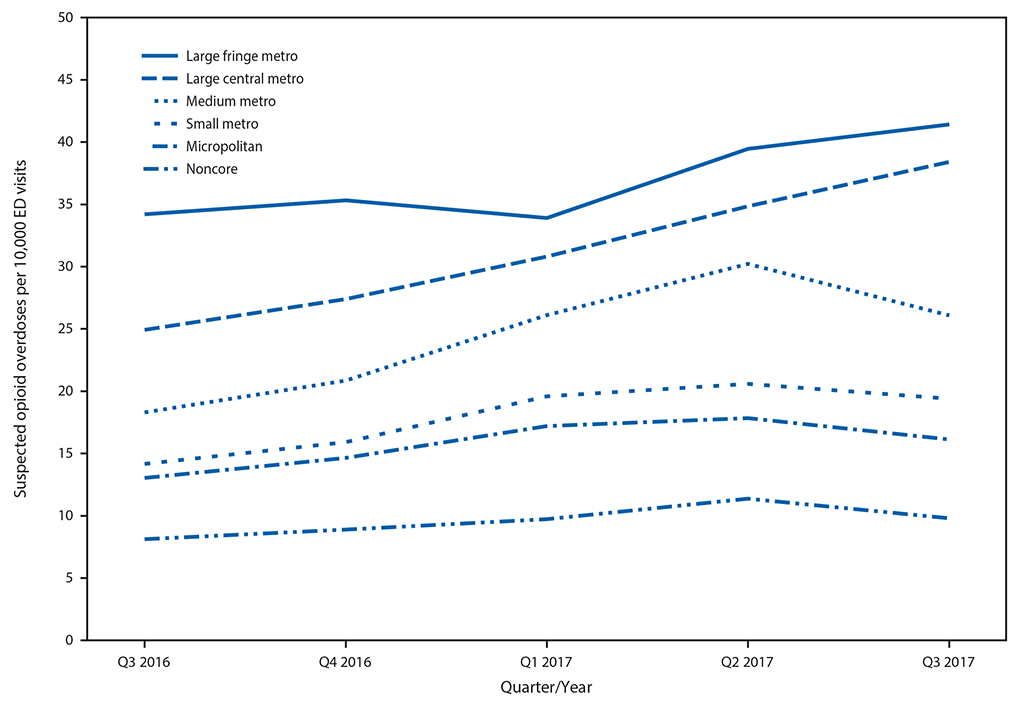The figure above is a line graph showing the quarterly rate of suspected opioid overdose, by level of county urbanization, for 16 U.S. states during July 2016&ndash;September 2017.