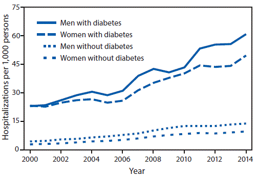 The figure above is a line graph showing the age-standardized incidence of hospitalizations with acute kidney injury among men and women aged &ge;20 years with and without diabetes in the United States during 2000&ndash;2014.