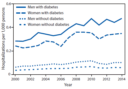 The figure above is a line graph showing the age-standardized incidence of hospitalizations with dialysis-treated acute kidney injury among men and women aged &ge;20 years with and without diagnosed diabetes in the United States during 2000&ndash;2014.