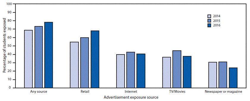 The figure above is a bar graph showing the percentage of U.S. middle and high school students exposed to e-cigarette advertisements through any source, retail stores, the Internet, television/movies, and newspapers and magazines during 2014&ndash;2016.