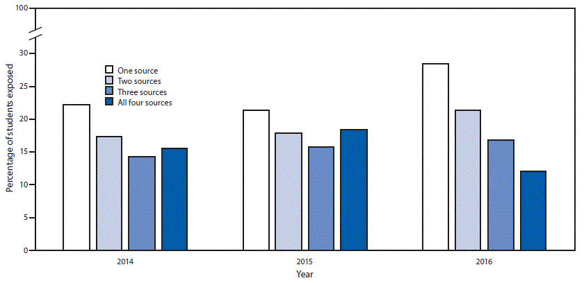 The figure above is a bar graph showing the percentage of U.S. middle and high school students who were exposed to e-cigarette advertising, by number of exposure sources during 2014&ndash;2016.