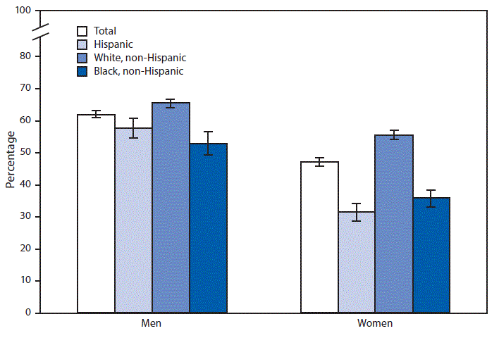 In 2016, men aged &ge;18 years were more likely than women to be current regular drinkers of alcohol (62.1% versus 47.2%). Non-Hispanic white men (65.5%) were more likely to be current regular drinkers than Hispanic men (57.8%) and non-Hispanic black men (52.9%). Non-Hispanic white women (55.6%) were more likely to be current regular drinkers than non-Hispanic black women (35.9%) and Hispanic women (31.5%).