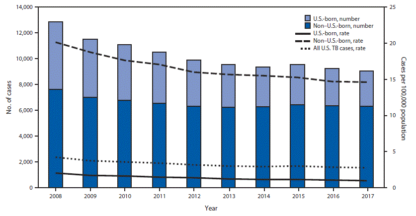 The figure above is a combination line and bar graph showing the number of tuberculosis (TB) cases and rate, by national origin in the United States during 2008&ndash;2017.