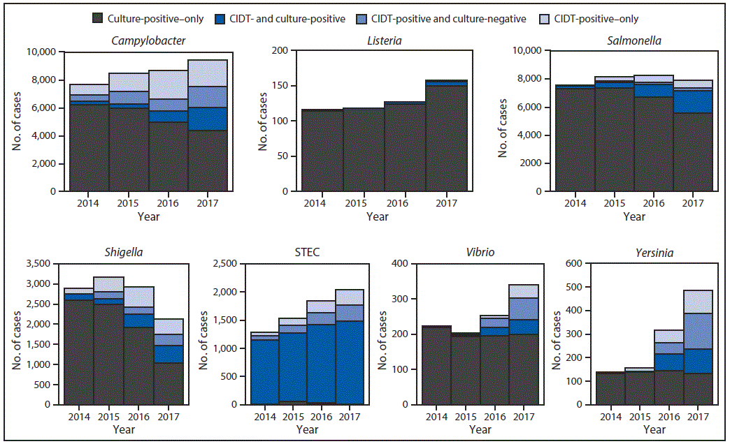 The figure above consists of seven bar charts indicating the number of infections diagnosed by culture or culture-independent diagnostic tests by pathogen, year, and culture status from CDC&rsquo;s Foodborne Diseases Active Surveillance Network (FoodNet) during 2014&mdash;2017.