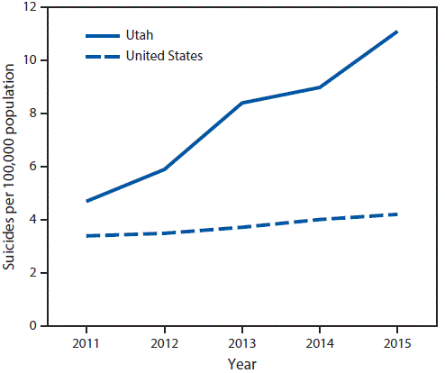 The figure above is a line graph showing the unadjusted suicide rates among youths aged 10&ndash;17 years in Utah and the United States, during 2011&ndash;2015.