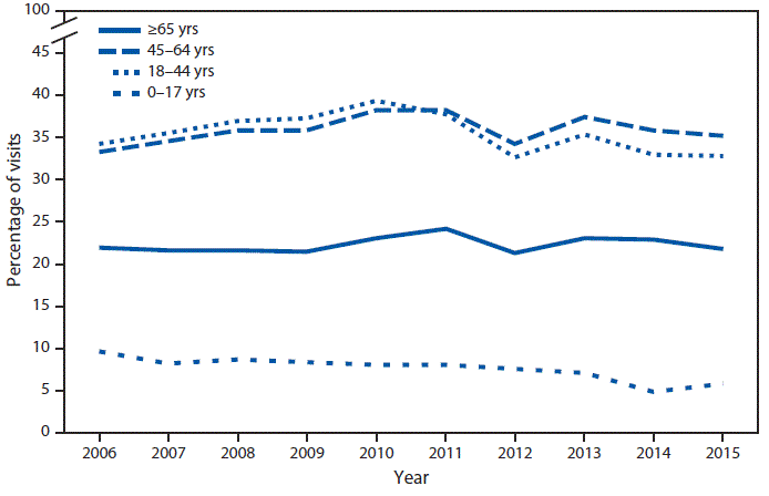 :  During 2006&ndash;2010, the percentage of emergency department (ED) visits that had an opioid ordered or prescribed increased among visits involving persons aged 18&ndash;44 years (from 34.3%26#37; to 39.3%26#37;) and 45&ndash;64 years (from 33.2%26#37; to 38.3%26#37;). However, during 2010&ndash;2015, the percentage decreased among visits for those aged 18&ndash;44 years (32.7%26#37; in 2015) and 45&ndash;64 years (35.2%26#37; in 2015). Throughout 2006&ndash;2015, the percentage decreased among visits for persons aged 0&ndash;17 years (from 9.5%26#37; in 2006 to 5.7%26#37; in 2015), remained stable among visits for those aged &ge;65 years, and was highest among visits for those aged 18&ndash;44 and 45&ndash;64 years.