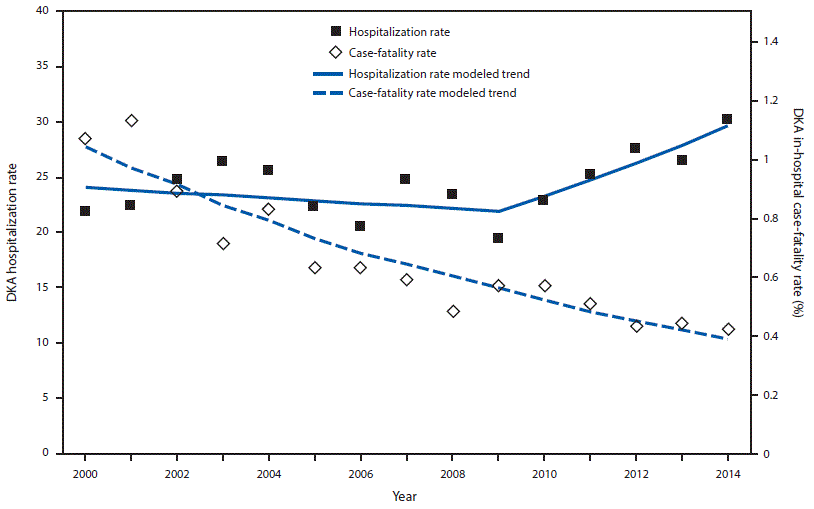 The figure above is a line graph showing the age-adjusted diabetic ketoacidosis hospitalization rate per 1,000 persons with diabetes and in-hospital case-fatality rate in the United States during 2000&ndash;2014.