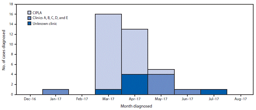 The figure above is a bar chart showing the number of nontuberculous mycobacteria infections (N = 37) associated with cosmetic surgery among U.S. medical tourists, by clinic and month of procedure in the Dominican Republic during January&ndash;July 2017.