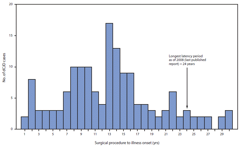 The figure above is a histogram showing the number cases of dura mater graft&ndash;associated Creutzfeldt-Jakob disease (total = 154), by the interval, in years, from surgical procedure to illness onset, in Japan during 1975&ndash;2017.