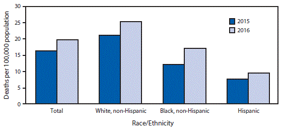 The figure above is a bar chart showing that during 2015&ndash;2016, the age-adjusted death rates from drug overdose for the total population increased from 16.3 per 100,000 standard population to 19.8 (21.5%26#37;). The rate increased from 21.1 to 25.3 (19.9%26#37;) for non-Hispanic whites, from 12.2 to 17.1 (40.2%26#37;) for non-Hispanic blacks, and from 7.7 to 9.5 (23.4%26#37;) for Hispanics.