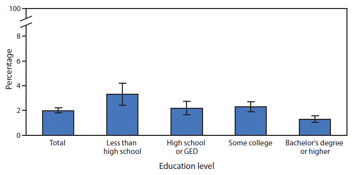 The figure above is a bar chart showing that, in 2016, 2.0%26#37; of adults aged &ge;25 years who were surveyed had been told by a doctor or other health professional in the past 12 months that they had a liver condition. The prevalence of liver condition declined as education level increased. Adults who had completed a bachelor&rsquo;s degree or higher were the least likely to have been diagnosed with any liver condition (1.3%26#37;), whereas those without a high school diploma were the most likely (3.3%26#37;).