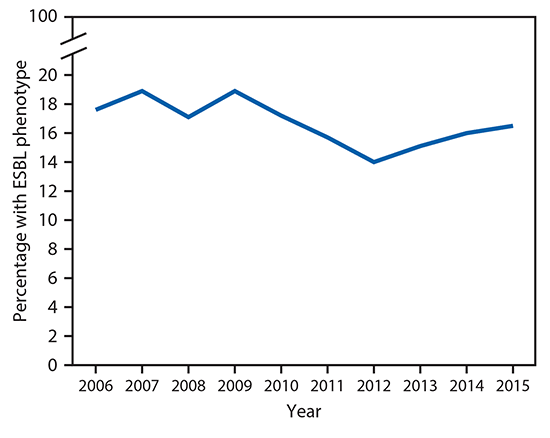 The figure above is a line graph with National Healthcare Safety Network U.S. infection data showing the percentage of Escherichia coli and Klebsiella pneumoniae isolates from selected health care&ndash;associated infections with the ESBL phenotype reported as nonsusceptible to extended-spectrum cephalosporins during 2006&ndash;2015.