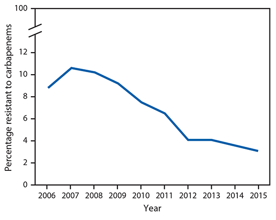 The figure above is a line graph with National Healthcare Safety Network U.S. infection data showing the percentage of Escherichia coli and Klebsiella pneumoniae isolates from selected health care&ndash;associated infections reported as resistant to a carbapenem during 2006&ndash;2015.