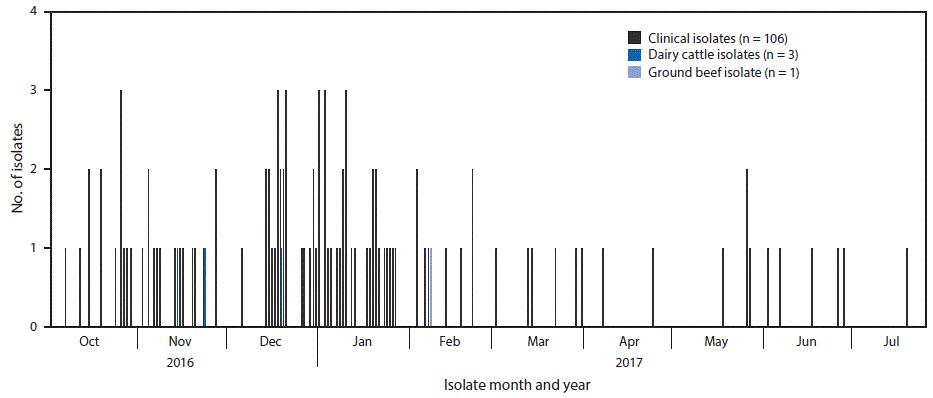 The figure above is a histogram showing isolates of the outbreak strain of Salmonella Newport from patients (n = 106), dairy cattle (n = 3), and leftover ground beef (n = 1) in 21 states during October 2016&ndash;July 2017.