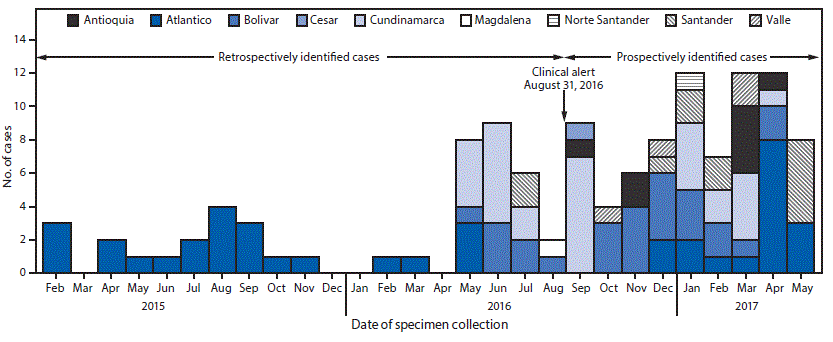 The figure above is a histogram showing the number of confirmed cases of Candida auris, by month and state (n = 123) in Colombia, during February 2015&ndash;May 2017.