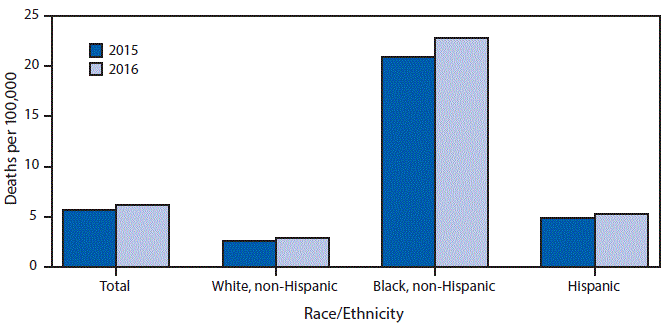 The figure above is a bar chart showing that during 2015&ndash;2016, the age-adjusted homicide rate for the total population increased from 5.7 to 6.2 per 100,000 standard population (an 8.8%26#37; increase). The rate increased from 2.6 to 2.9 (11.5%26#37;) for non-Hispanic whites, from 20.9 to 22.8 (9.1%26#37;) for non-Hispanic blacks, and from 4.9 to 5.3 (8.2%26#37;) for Hispanics. In both years, the homicide rate for non-Hispanic blacks was approximately eight times the rate for non-Hispanic whites and four times the rate for Hispanics.