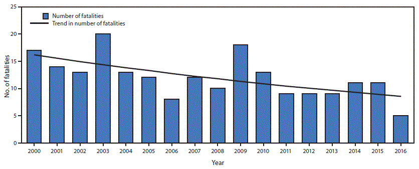 The figure above is a combination bar and line graph showing the number and trend of unintentional fatal falls overboard (N = 204) in the commercial fishing industry, by year, in the United States during 2000&ndash;2016.