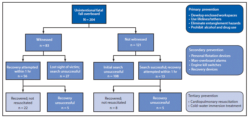 The figure above is a chart showing the recovery status of unintentional fatal fall overboard victims (N = 204) in the United States during 2000&ndash;2016 and associated prevention strategies.
