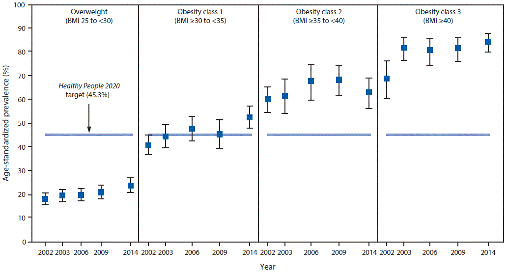 The figure above is a scatter plot showing the age-standardized prevalence of health care provider counseling for weight loss reported among adults aged &ge;18 years with doctor-diagnosed arthritis and overweight or obesity, by year and body mass index status, in the United States in 2002, 2003, 2006, 2009, and 2014.