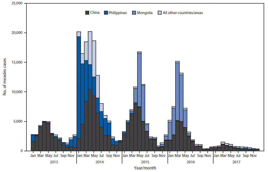 The figure above is a histogram showing confirmed measles cases, by month of rash onset, in the World Health Organization Western Pacific Region during 2013&ndash;2017.