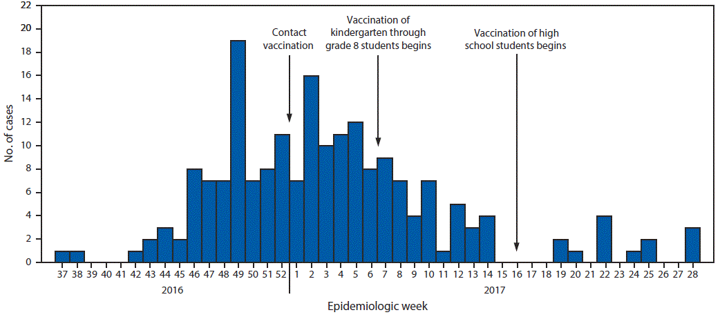 The figure above is a histogram showing the number of confirmed and probable hepatitis A cases (N = 194) in the Marshall Islands during September 2016&ndash;July 2017.