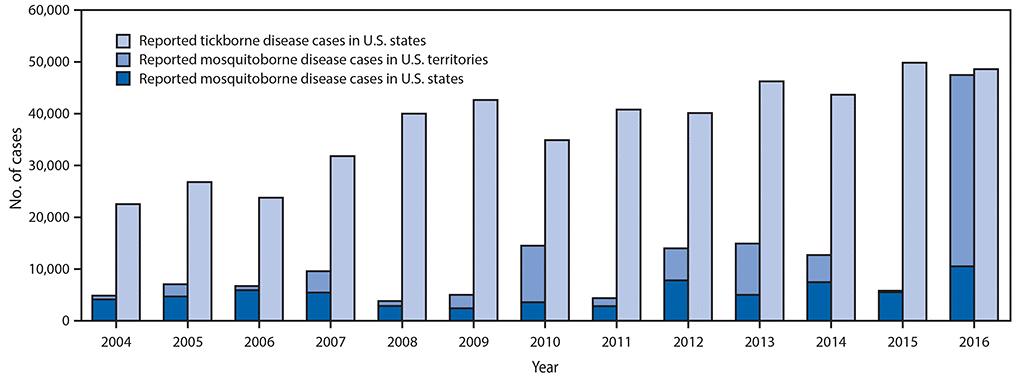 The figure above is a bar chart showing reported nationally notifiable mosquitoborne, tickborne, and fleaborne disease cases in U.S. states and territories during 2004&ndash;2016.