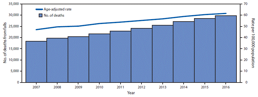 The figure above is a combination bar chart and line graph indicating the number of deaths from falls and age-adjusted death rates from falls per 100,000 population among U.S. adults aged &ge;65 years during 2007&ndash;2016.