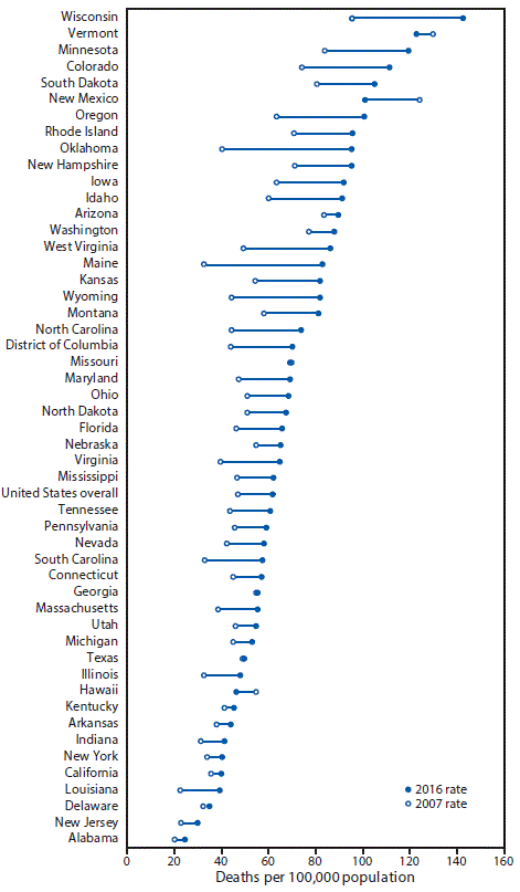 The figure above is a graph indicating the age-adjusted rate per 100,000 population of deaths from falls among U.S. adults aged &ge;65 years, by state and overall for the years 2007&ndash;2016.