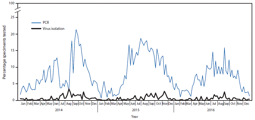 The figure above is a line graph showing the percentage of specimens tested in the United States that were reported to National Respiratory and Enteric Virus Surveillance System as enterovirus-positive, by week and testing method used, during 2014&ndash;2016.