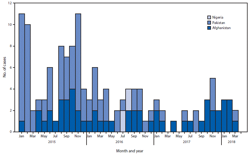 The figure above is a histogram showing the number of worldwide cases of wild poliovirus, by month of onset, during January 2015&ndash;March 2018.