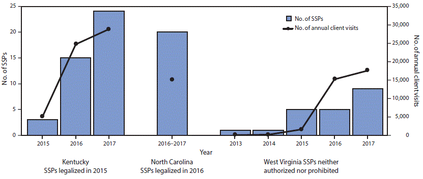 The figure above is a combination bar and line chart showing the number of syringe services programs (SSPs) and client visits to SSPs by persons who inject drugs in Kentucky, North Carolina, and West Virginia during 2013&ndash;2017.