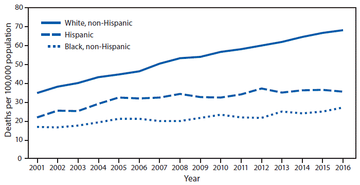 The figure above is a line graph showing that during 2001&ndash;2016, the age-adjusted death rate for unintentional falls for non-Hispanic white adults aged &ge;65 approximately doubled, increasing from 34.9 deaths per 100,000 to 68.7. In that period, the death rate for Hispanic adults increased from 21.9 to 35.7, and the rate for non-Hispanic black adults rose from 16.8 to 27.1. Throughout the period, the death rate from falls for non- Hispanic white adults was 1.4 to 1.9 times the rate for Hispanic adults and 2.1 to 2.8 times the rate for non-Hispanic black adults.