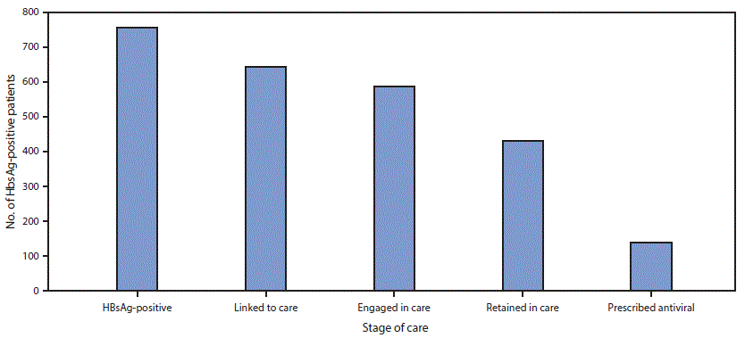 The figure above is a combination line and bar graph showing the linkage-to-care continuum for hepatitis B at three U.S. programs during October 2014&ndash;September 2017.
