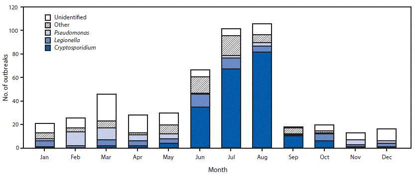 The above is bar chart showing the number of outbreaks associated with treated recreational water (N = 493), by etiology and month in the United States during 2000&ndash;2014.