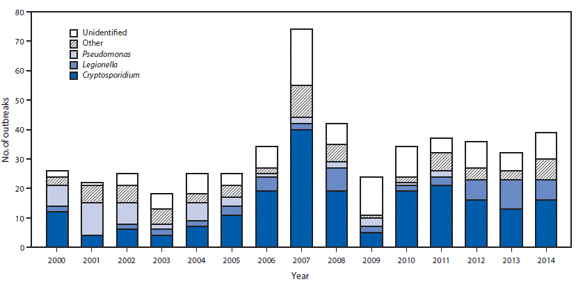 The figure above is a bar chart showing the number of outbreaks associated with treated recreational water (N = 493), by etiology and year in the United States during 2000&ndash;2014.