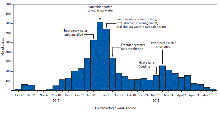 The figure above is a histogram showing the number of reported cholera cases and related events, by week, in Lusaka, Zambia, during October 2017&ndash;May 2018.