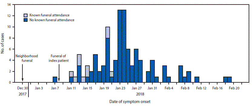 The figure above is a histogram showing the 106 cholera cases with known date of onset and their funeral attendance status, as reported in Zimbabwe during December 30, 2017&ndash;April 5, 2018.