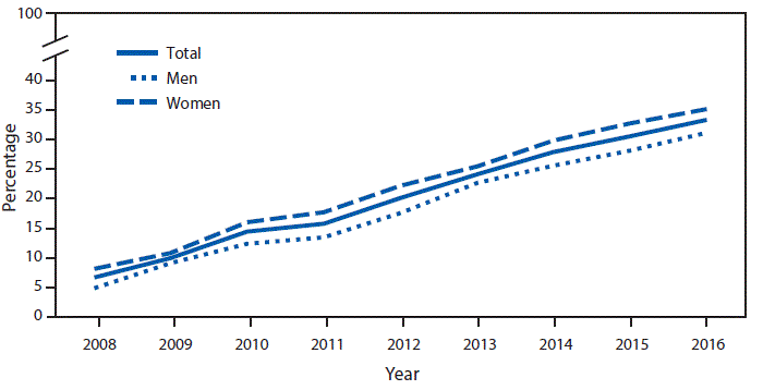 The figure above is a line graph showing that the percentage of adults aged &ge;60 years who ever had the shingles vaccine increased from 6.7%26#37; in 2008 to 33.4%26#37; in 2016. The percentage of men who had the vaccine increased from 4.9%26#37; to 31.2%26#37;, and the percentage of women who had the vaccine increased from 8.2%26#37; to 35.2%26#37;. For each year during 2008&ndash;2016, women were more likely than men to have had the shingles vaccine.