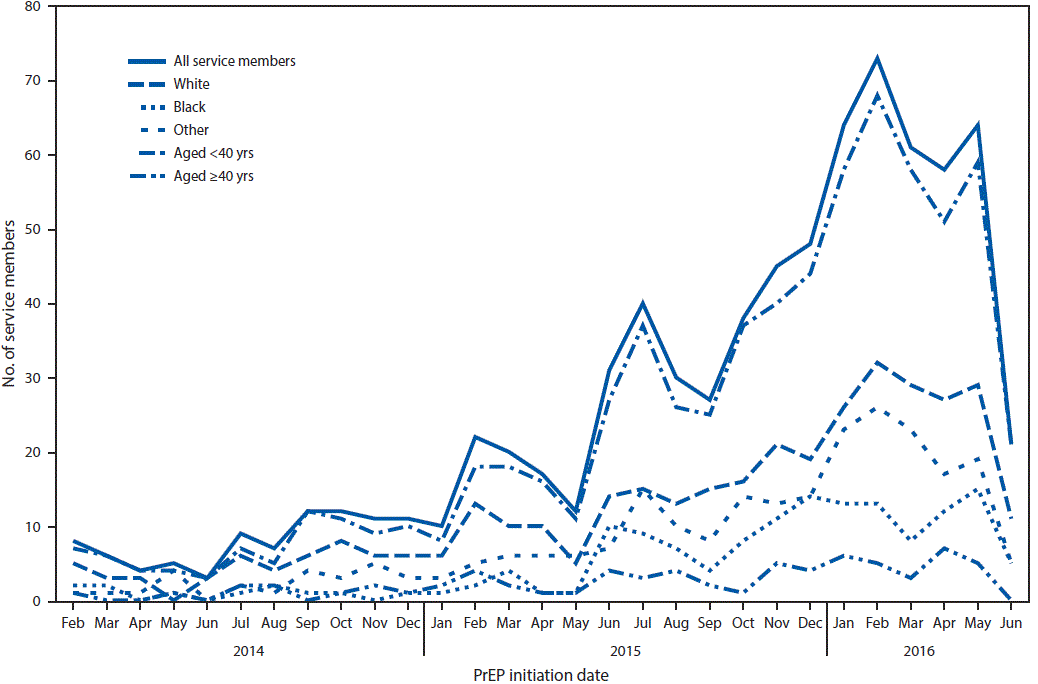 The figure above is a line graph showing the number of U.S. military service members who initiated human immunodeficiency virus (HIV) preexposure prophylaxis (PrEP) among personnel on active service who did not have HIV infection, by month, during 2014&ndash;2016.