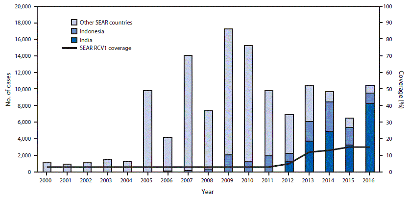 The figure above is a bar chart showing the number of reported rubella cases, by country, and the estimated first dose rubella-containing vaccine coverage in the World Health Organization&rsquo;s South-East Asia Region during 2000&ndash;2016.