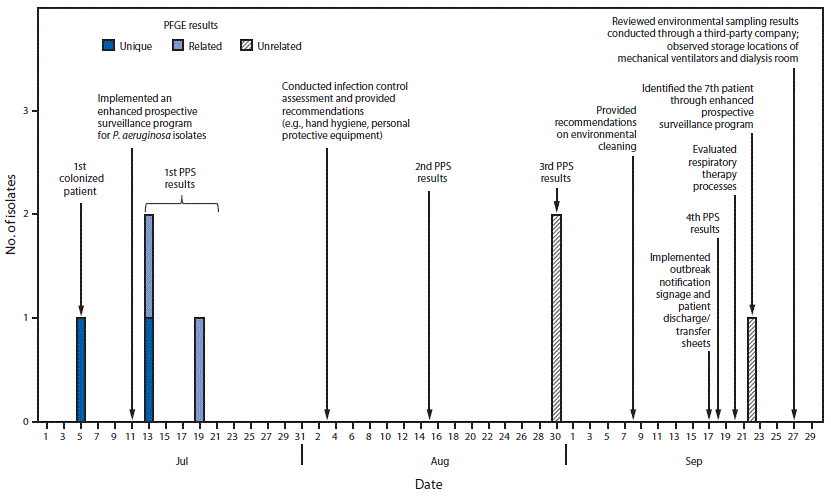 The figure above is combination bar chart and timeline showing the colonization of patients at a long-term acute care hospital with Verona integron-encoded metallo-beta-lactamase-producing Pseudomonas aeruginosa, timing of point prevalence surveys and implementation of infection control, and isolate pulsed-field gel electrophoresis results, in Orange County, Florida during July&ndash;September, 2017.