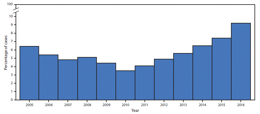 The figure above is a bar chart showing the percentage of invasive methicillin-resistant Staphylococcus aureus cases among persons who inject drugs, by year at six surveillance sites during 2005&ndash;2016.