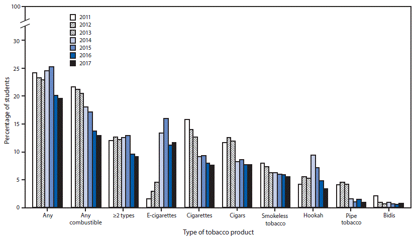 The figure above is a bar chart showing the estimated percentage of high school students who currently use any tobacco product, any combustible tobacco product, &ge;2 tobacco products, and selected tobacco products in the United States during 2011&ndash;2017.