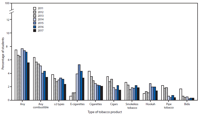 The figure above is a bar chart showing the estimated percentage of middle school students who currently use any tobacco product, any combustible tobacco product, &ge;2 tobacco products, and selected tobacco products in the United States during 2011&ndash;2017.