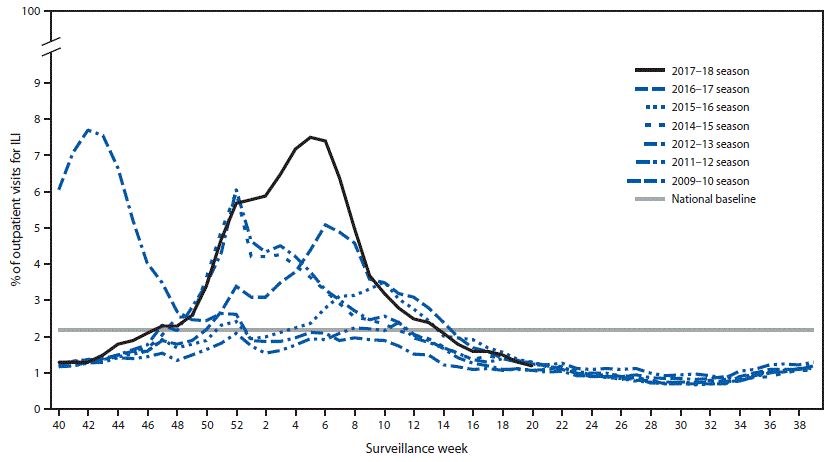 The figure above is a line chart showing the percentage of outpatient visits for influenza-like illness in the United States during the 2017&ndash;18 influenza season and selected previous influenza seasons.