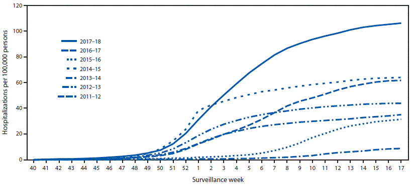 The figure above is a line chart showing the cumulative rates of hospitalizations for laboratory-confirmed influenza by season and surveillance week in the United States during the 2011&ndash;12 through 2017&ndash;18 influenza seasons.