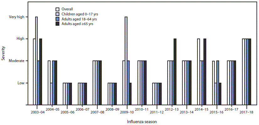 The figure above is a bar chart showing influenza season severity classification, by age group and season in the United States during 2003&ndash;04 through 2017&ndash;18 seasons.