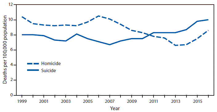 The figure above is a line chart showing that in 1999, the homicide death rate for persons aged 15&ndash;19 years (10.4 per 100,000) was higher than the suicide rate (8.0). By 2010&ndash;2011, the homicide and suicide rates had converged. After 2011, the suicide rate increased to 10.0 in 2016; the homicide rate declined through 2013 but then increased to 8.6 in 2016.