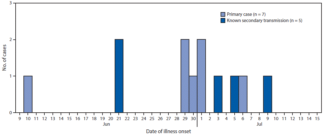 The figure above is a histogram showing the number of cases of Shiga toxin&ndash;producing Escherichia coli O157:H7 infection, by date of illness onset, in an Arizona-Utah border community during June&ndash;July 2017.